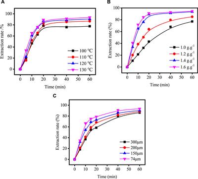 Kinetics of extracting valuable components from Ti-bearing blast furnace slag by acidolysis with sulphuric acid